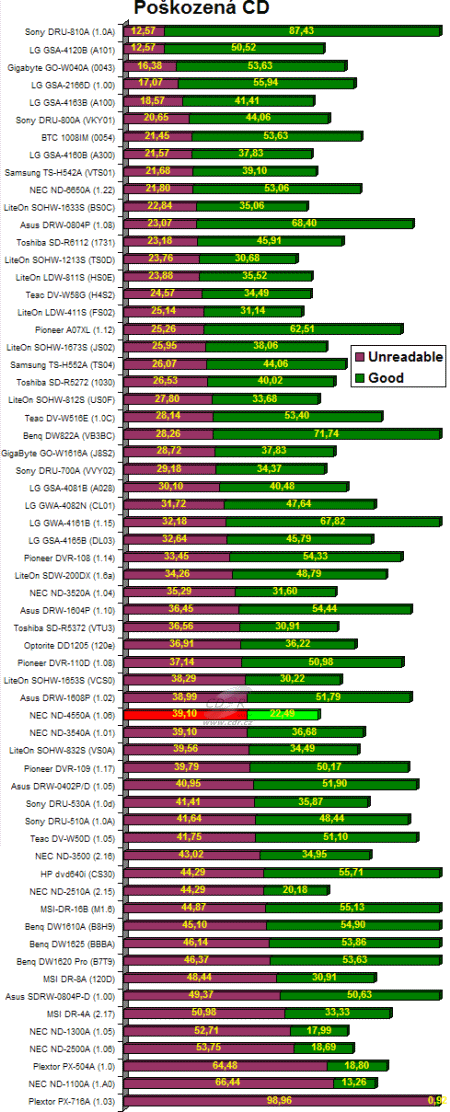 NEC ND-4550A - graf čtení počkozených CD