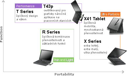 Dělení notebooků podle IBM