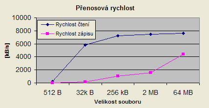 Graf přenosových rychlostí