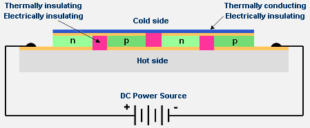 nanoCoolers Thin Film Thermoelectrics