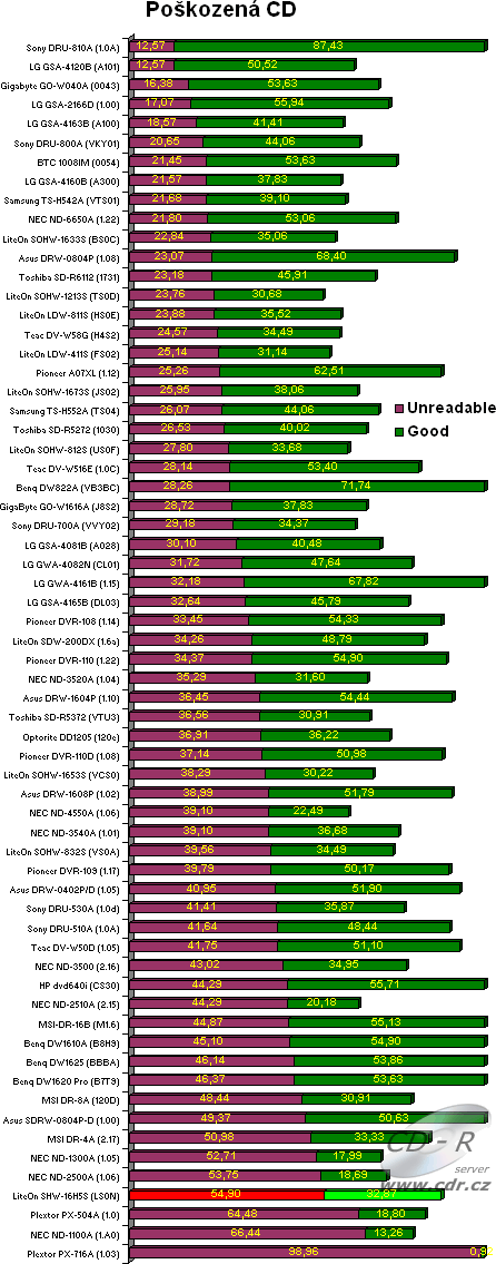 LiteOn SHW-16H5S - graf čtení poškozených CD