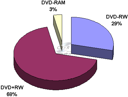 Graf - Podíly na trhu DVD+RW, DVD-RW a DVD-RAM