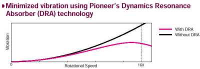 Pioneer DVD-106S technologie DRA