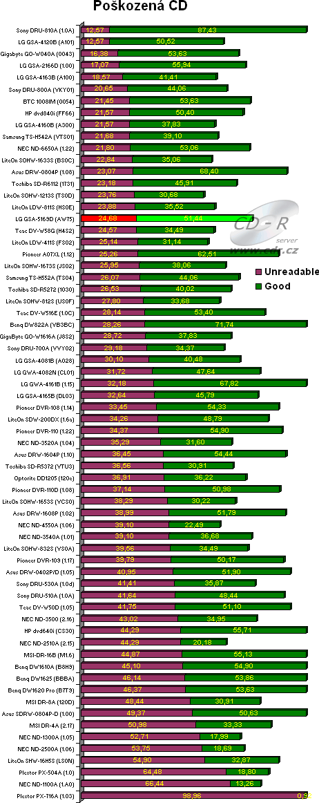 LG GSA-5169D - graf čtení poškozených CD