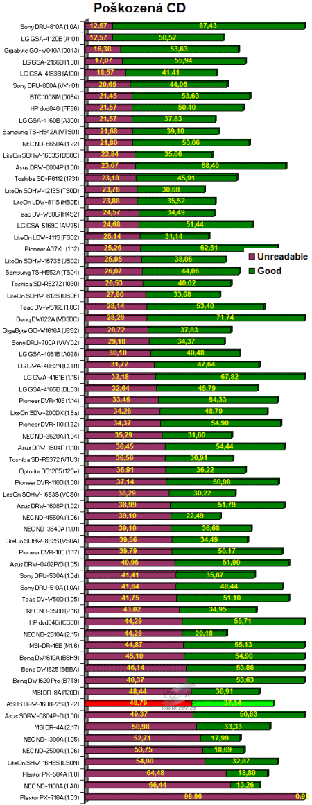 ASUS DRW-1608P2S - graf čtení poškozených CD