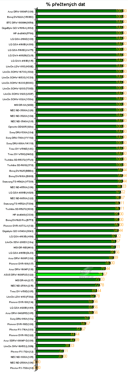 ASUS DRW-1608P2S - graf čtení poškozeného DVD