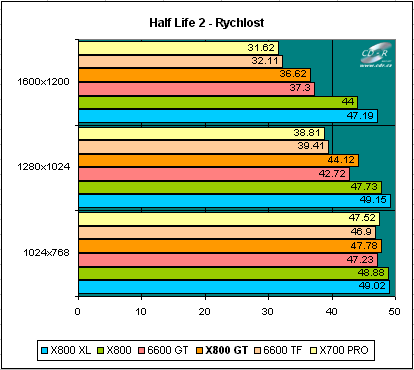 X700.800,GF6600 test: Half-Life 2: výkon