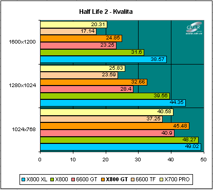 X700,800,GF6600 test: Half-Life 2: kvalita