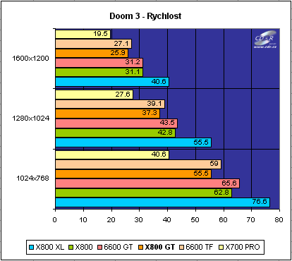 X700,800,GF6600 test: Doom 3: rychlost