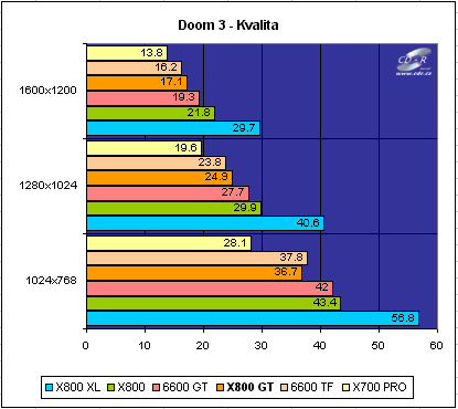 X700,800,GF6600 test: Doom 3: kvalita