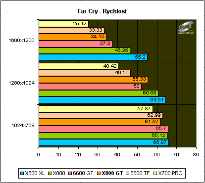 X700,800,GF6600 test: Far Cry: rychlost