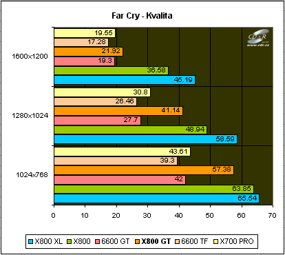 X700,800,GF6600 test: Far Cry: kvalita