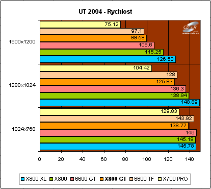 X700,800,GF6600 test: : Unreal Tournament 2004: rychlost