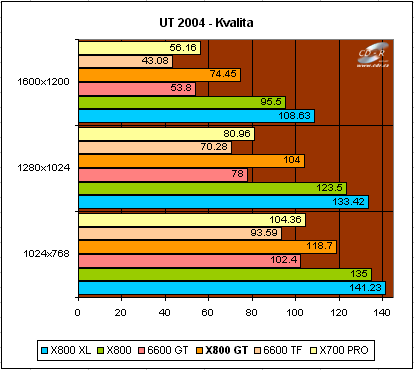 X700,800,GF6600 test: : Unreal Tournament 2004: kvalita