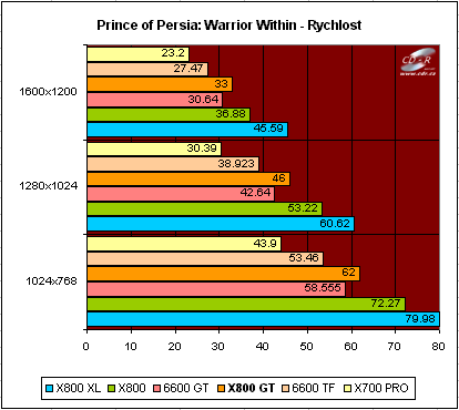 X700,800,GF6600 test: Prince of Persia: Warrior Within: rychlost