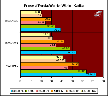 X700,800,GF6600 test: Prince of Persia: Warrior Within: kvalita