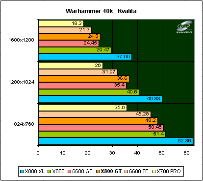 X700,800,GF6600 test: Warhammer 40 000: Dawn of War: kvalita