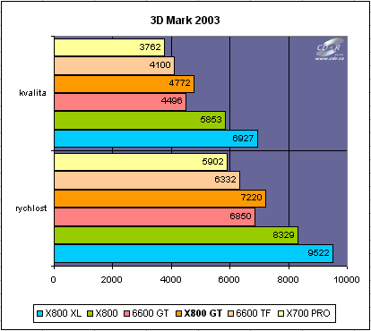 X700,800,GF6600 test: 3D Mark 03