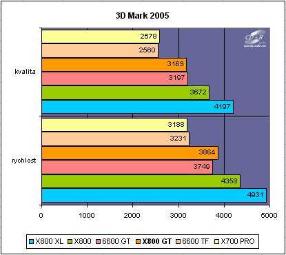 X700,800,GF6600 test: 3D Mark 05