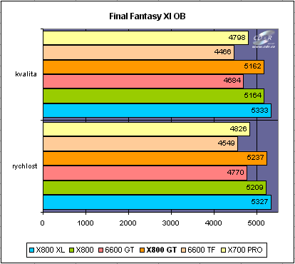 X700,800,GF6600 test: Final Fantasy XI Official Benchmark