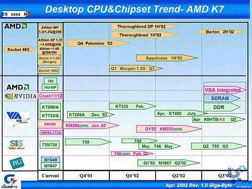 Vývoj chipsetů pro AMD K7 v roce 2002