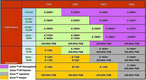 Vývoj cen procesorů AMD v roce 2002