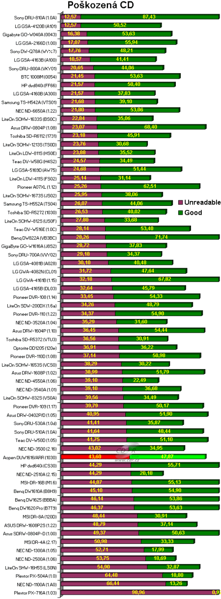 AOpen DUW1616/ARR - graf čtení poškozených CD