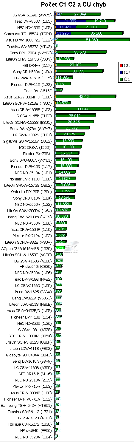 AOpen DUW1616/ARR - graf výskytu C1 a C2 chyb na CD-R