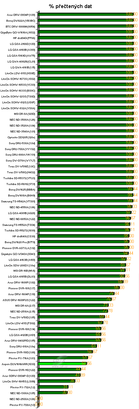 AOpen DUW1616/ARR - graf čtení poškozeného DVD