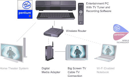 Příklad užití Digital Media Adaptéru s TV