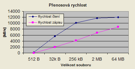 Graf přenosových rychlostí