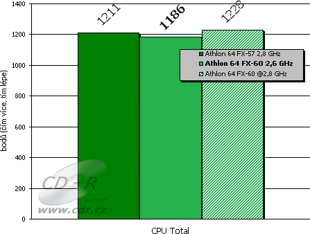 Benchmarky - 3DMark 2003 - CPU skóre