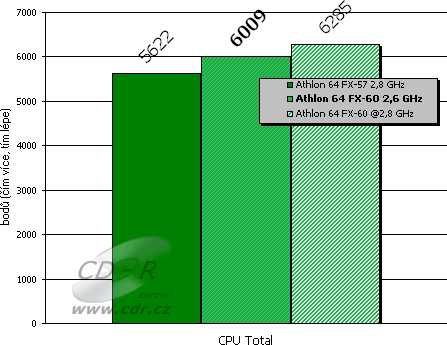 Benchmarky - 3DMark 2005 - CPU skóre