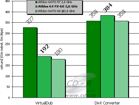 Kódování videa - DivX 6.1 - VirtualDubMod vs. DivX Converter