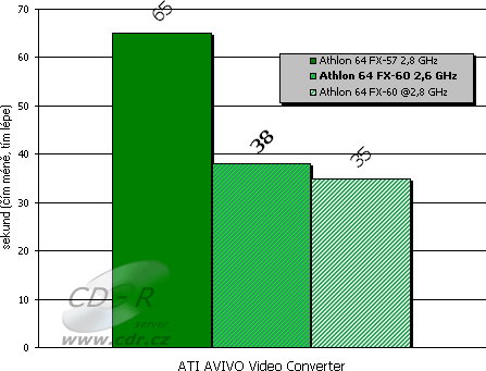 Kódování videa - MPEG-4 - ATI AVIVO Video Converter