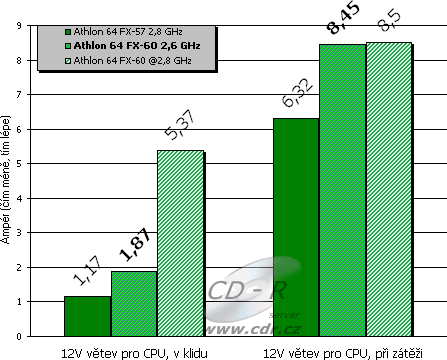 Měření odběru proudu na 12V větvi jdoucí k CPU