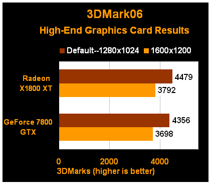 Výsledky X1800 XT a 7800 GTX