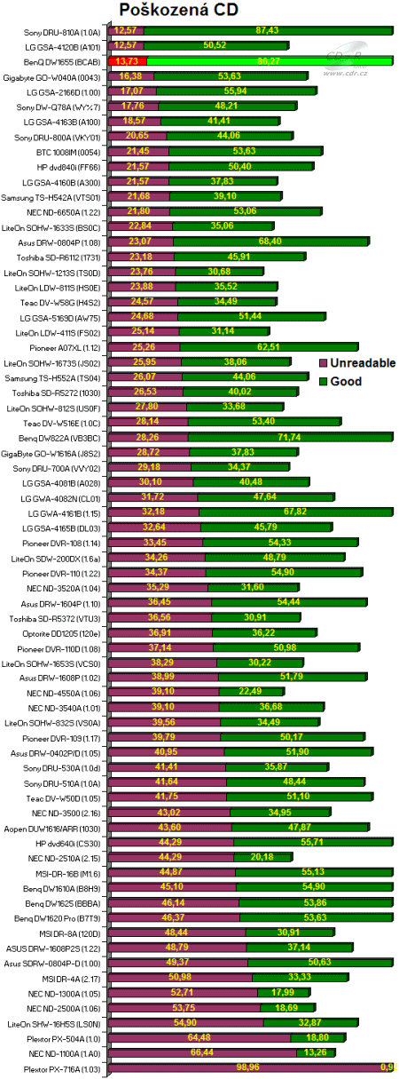 BenQ DW1655 - graf čtení poškozených CD