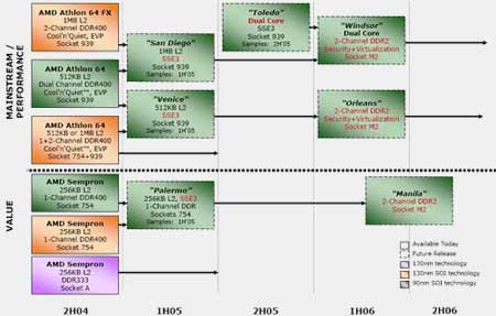 AMD Desktop CPU Roadmap do roku 2006