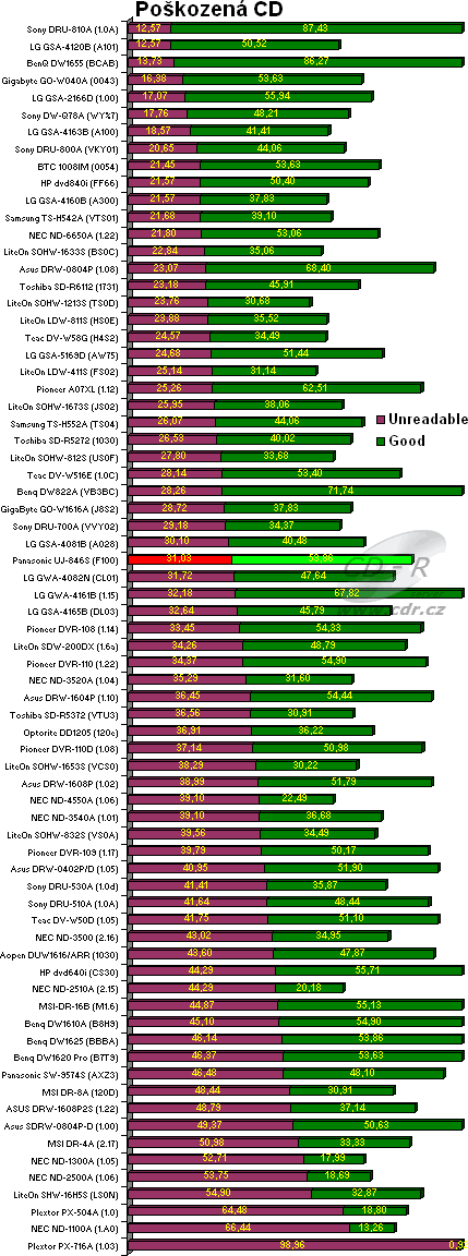 Panasonic UJ-846S - graf čtení poškozených CD