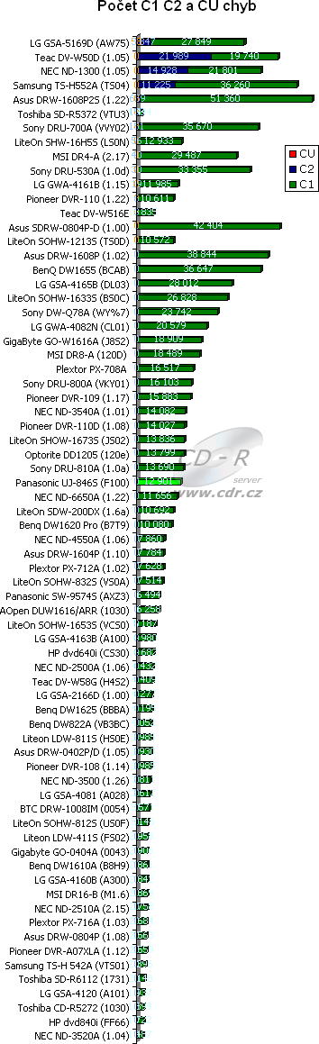 Panasonic UJ-846S - graf kvality vypálených CD-R