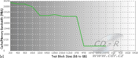 SiSoft Sandra 2005 - Cache and Memory Benchmark - nForce4 Ultra 