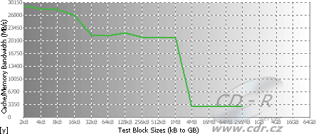 SiSoft Sandra 2005 - Cache and Memory Benchmark - Intel 945P Exp