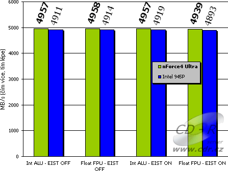 SiSoft Sandra 2005 - RAM Bandwidth