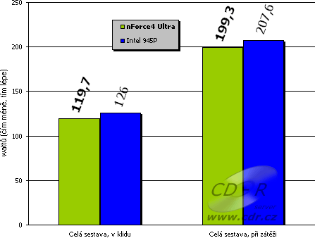 Spotřeba energie