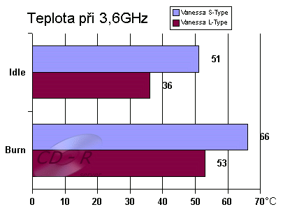 teplota obou chladičů při 3,6GHz