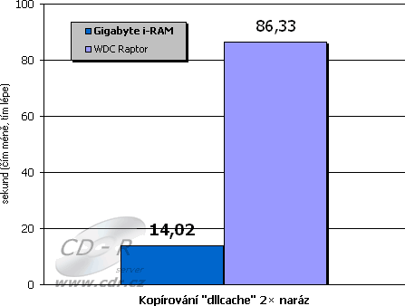 Srovnání WDC Raptor a Gigabyte i-RAM: Souběžné kopírování více m