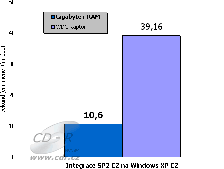 Srovnání WDC Raptor a Gigabyte i-RAM: Integrace SP2 CZ na WinXP 