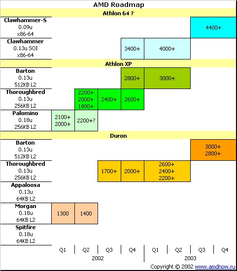 AMD processor roadmap pro 2002 a 2003 z května 2002