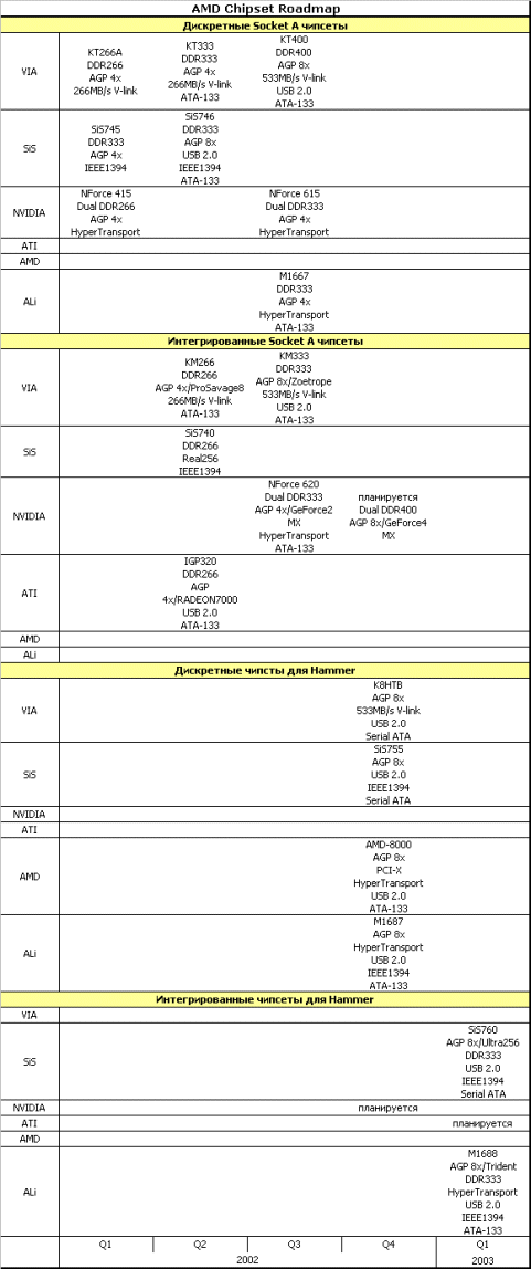 AMD Chipset Roadmap 2002+2003 (05/2002)